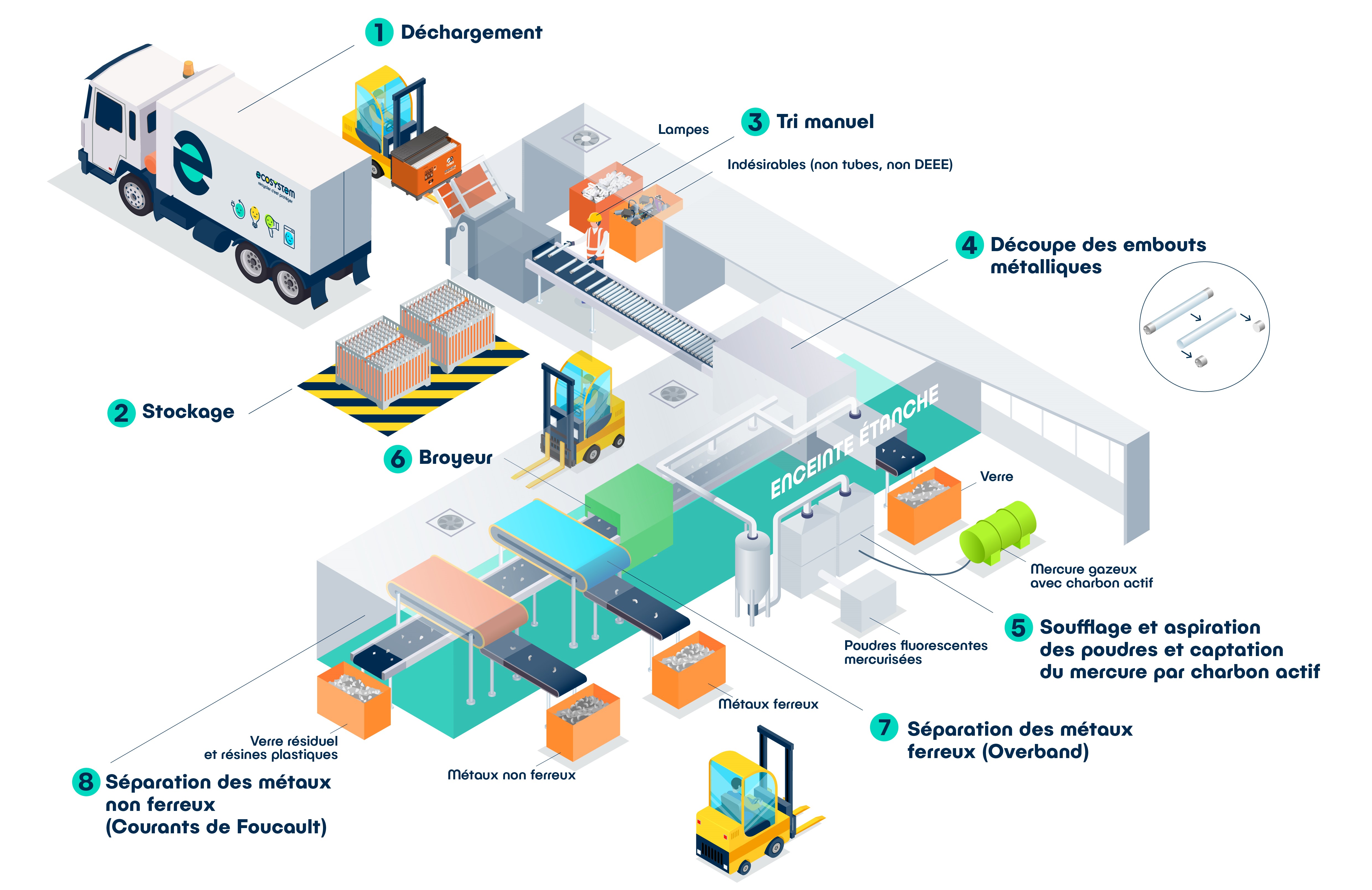 Tout savoir sur le processus de recyclage de déchets – Aje-environnement