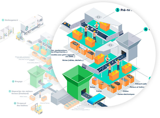 Cliquez sur l'image pour voir comment sont dépollués et recyclés vos équipements