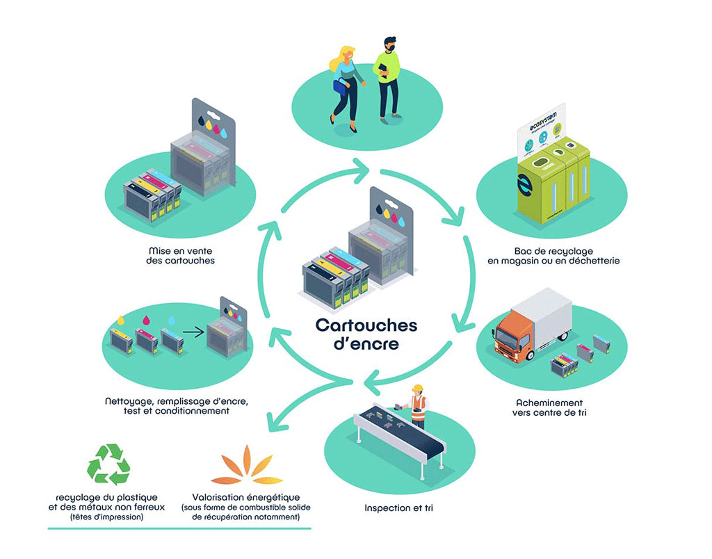 Comment et où recycler vos cartouches d'encre ?