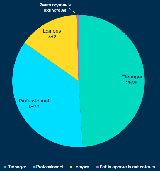 2596 contrats pour le ménager, 1899 pour les professionnels, 782 pour les lampes et 24 pour les extincteurs