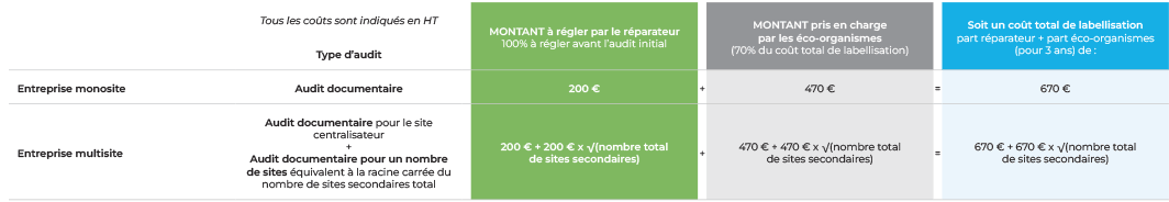 Tableau des coûts de labellisation pour artisans et petites structures