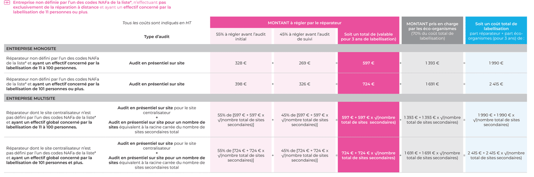 Tableau des coûts de labellisation autres profils