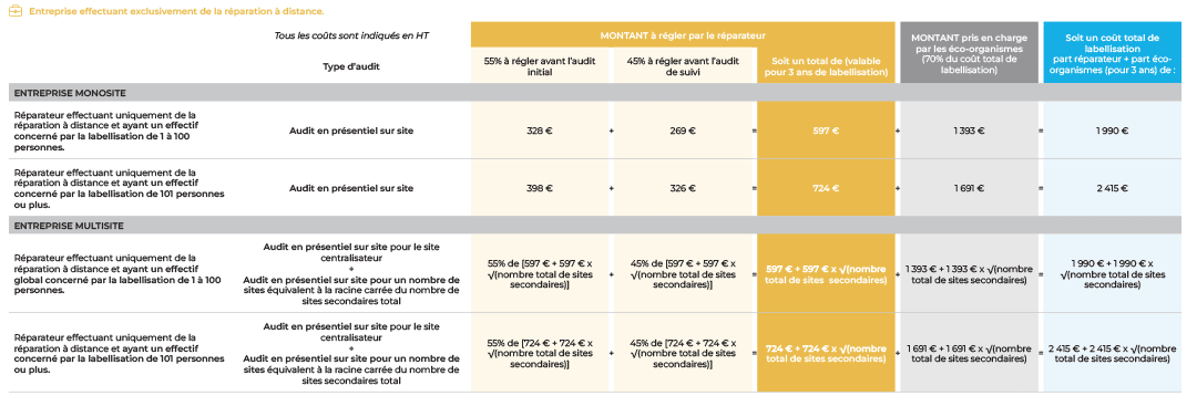 Tableau des coûts de labellisation réparateurs à distance