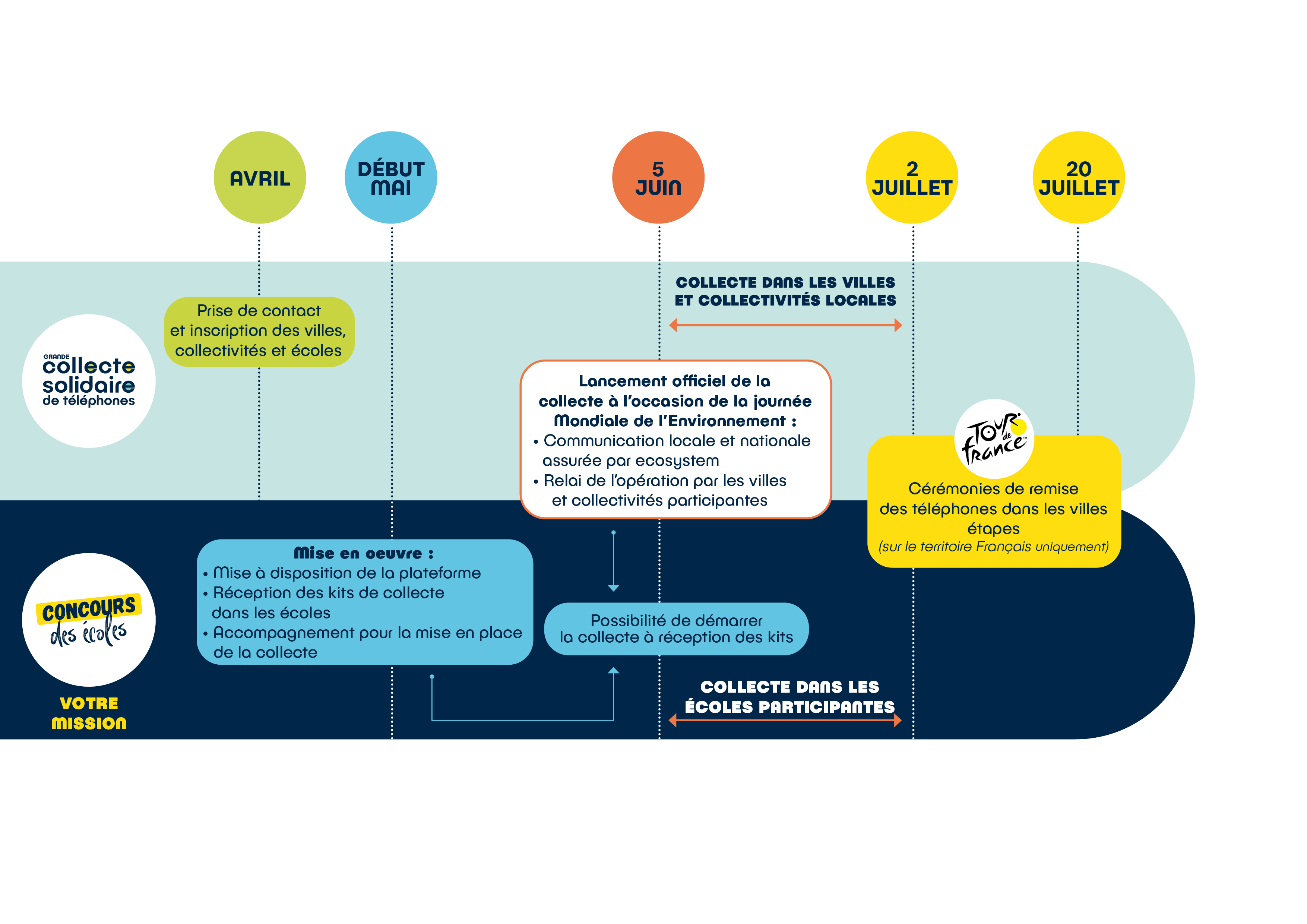 Inscription en avril et mai. Lancement de la collecte le 5 juin.