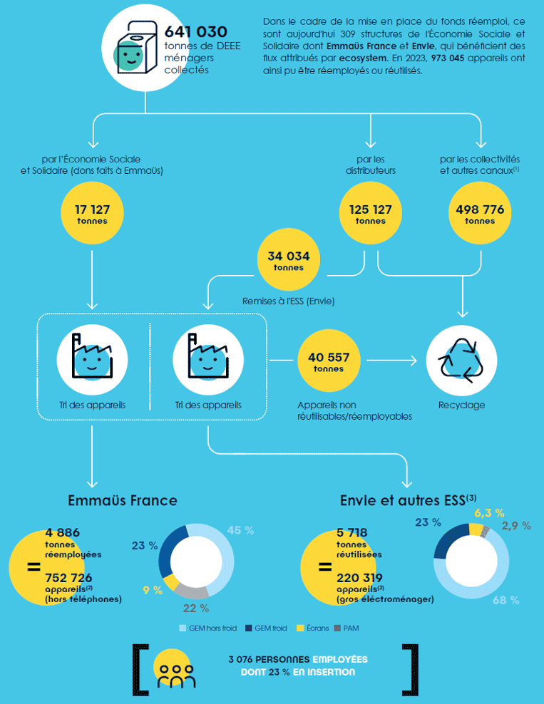 309 structures de l'Économie Sociale et Solidaire, dont Emmaüs France et Envie, bénéficient des flux attribués par ecosystem. En 2023, 973 045 appareils ont ainsi pu être réemployés ou réutilisés.