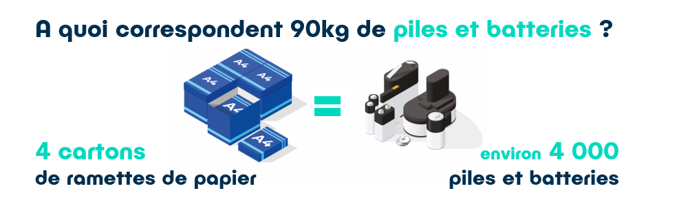 90kg de piles et batteries correspondent à 4 cartons de ramettes de papier, soit environ 4 000 piles et batteries