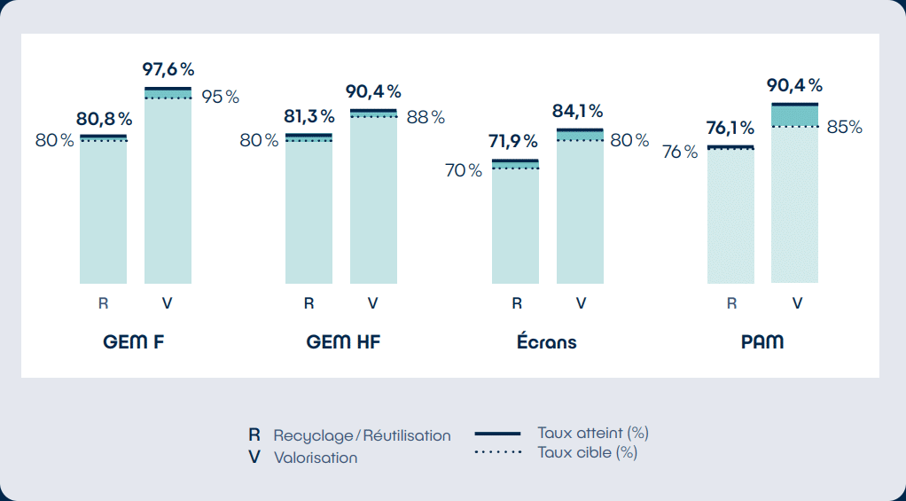 Taux par flux ménager
