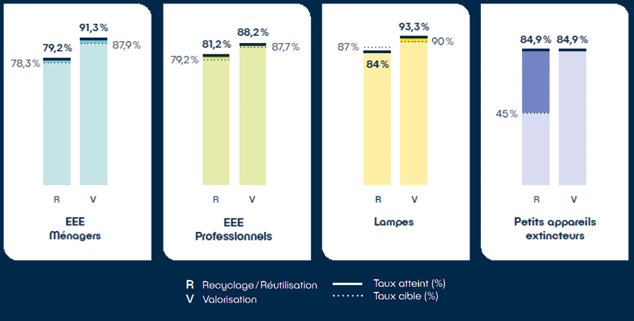 Taux de recyclage et de valorisation