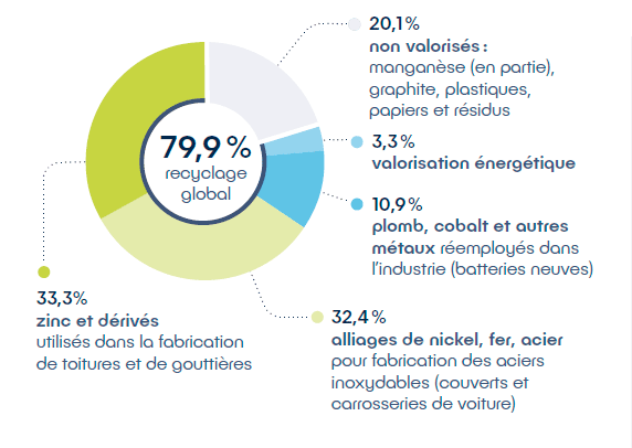 Détail de la composition d'une batterie